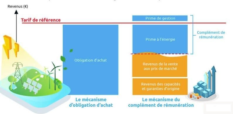 découvrez les opportunités de la revente photovoltaïque : valorisez votre production d'énergie solaire, réduisez vos factures et contribuez à un avenir durable grâce à des solutions adaptées et profitables.