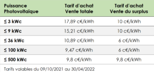 découvrez notre offre de revente totale de 3 kwc, idéale pour maximiser vos économies d'énergie et profiter d'une gestion simplifiée de votre production électrique. optez pour une solution durable et économique avec notre expertise.