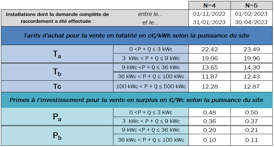 découvrez notre offre de revente totale pour une installation solaire de 3 kwc. profitez d'une gestion simplifiée de votre production d'énergie, tout en contribuant à une transition énergétique durable. bénéficiez de paiements réguliers et d'avantages écologiques, tout en valorisant votre investissement.