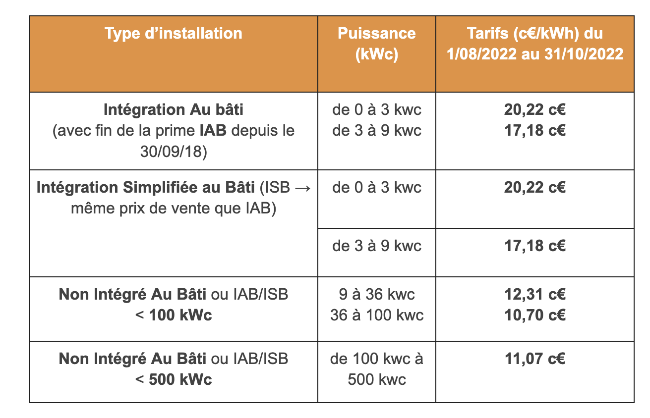 découvrez notre offre de revente totale pour une installation de 3 kwc, une solution idéale pour maximiser vos économies d'énergie et valoriser votre production électrique. profitez d'un accompagnement personnalisé et d'informations détaillées sur les avantages de cette option.