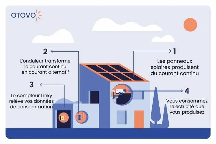 découvrez tout sur la revente totale photovoltaïque, une solution innovante pour les propriétaires de panneaux solaires souhaitant maximiser leurs revenus grâce à la vente d'électricité produite. apprenez comment ce système fonctionne, ses avantages et comment y accéder.