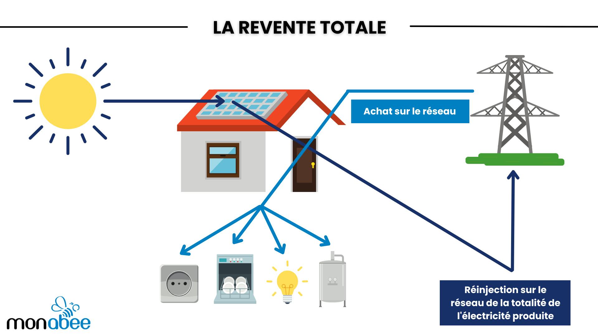 découvrez la revente totale photovoltaïque, une solution idéale pour valoriser votre production d'électricité solaire. maximisez vos revenus grâce à un contrat de rachat avantageux et contribuez à la transition énergétique. informez-vous sur les démarches, les avantages fiscaux et les opportunités offertes par cette méthode de gestion de votre installation photovoltaïque.