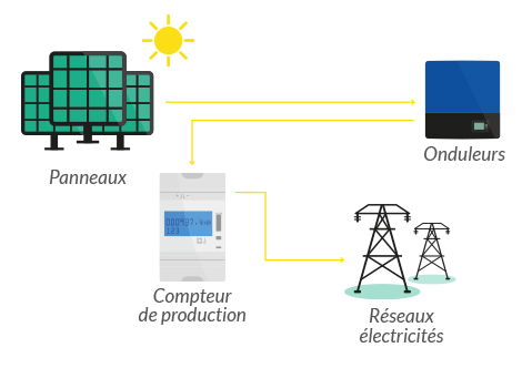 découvrez les avantages de la revente totale photovoltaïque : maximisez vos profits en revendant l'intégralité de votre production d'énergie solaire. optez pour un avenir durable tout en générant des revenus passifs grâce à votre installation photovoltaïque.