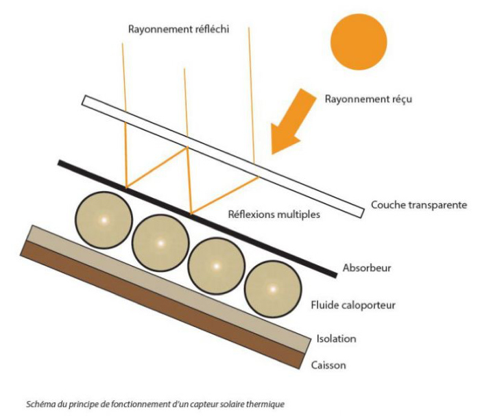découvrez le rôle essentiel des capteurs solaires dans la conversion de l'énergie solaire en électricité. apprenez comment ces dispositifs innovants contribuent à la durabilité énergétique et à la réduction des émissions de carbone, tout en optimisant l'efficacité énergétique de vos installations.