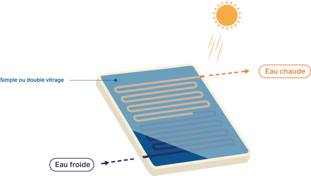 découvrez le rôle essentiel des capteurs solaires dans la transformation de l'énergie solaire en chaleur et en électricité. apprenez comment ces dispositifs contribuent à la durabilité énergétique et à la réduction des factures d'énergie tout en préservant l'environnement.