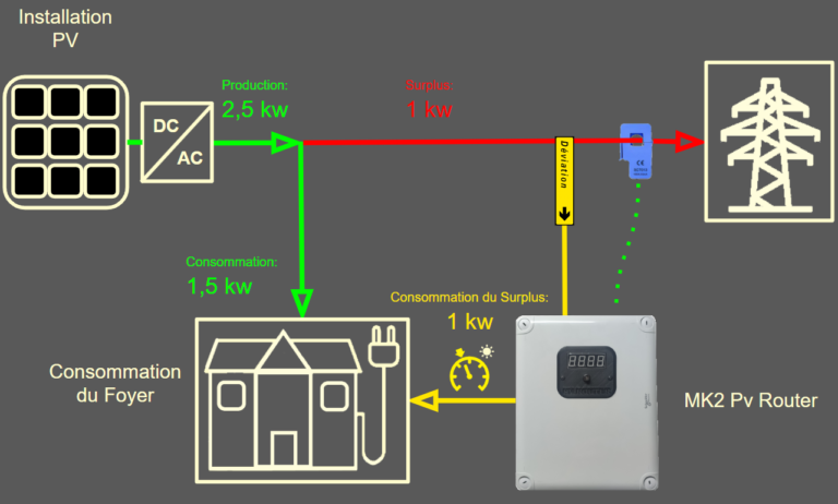 découvrez notre routeur pv, une solution innovante pour optimiser la gestion de votre énergie solaire. profitez d'une connectivité fiable et d'une performance accrue pour maximiser votre production d'électricité à partir de sources renouvelables.
