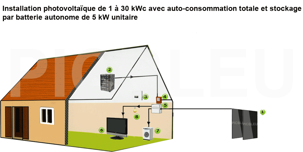 découvrez notre schéma d'autoconsommation photovoltaïque, une solution énergétique durable qui vous permet de produire et consommer votre propre électricité. optimisez votre consommation, réduisez vos factures et contribuez à la protection de l'environnement grâce à notre guide complet sur l'autoconsommation pv.