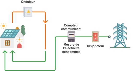 découvrez notre schéma explicatif sur l'autoconsommation photovoltaïque, un guide pratique pour comprendre comment générer et utiliser votre propre électricité verte. idéal pour ceux qui souhaitent réduire leur facture d'énergie et contribuer à la transition énergétique.