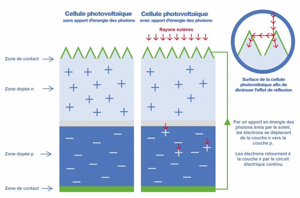 découvrez notre schéma explicatif de la cellule photovoltaïque, qui illustre le fonctionnement de cette technologie innovante pour la conversion de l'énergie solaire en électricité. apprenez les différentes composantes et leur rôle dans la production d'énergie renouvelable.