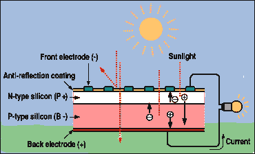 découvrez le schéma détaillé d'une cellule photovoltaïque et comprenez son fonctionnement, ses composants essentiels et comment elle contribue à la conversion de l'énergie solaire en électricité. informez-vous sur l'importance des cellules photovoltaïques dans les technologies d'énergie renouvelable.