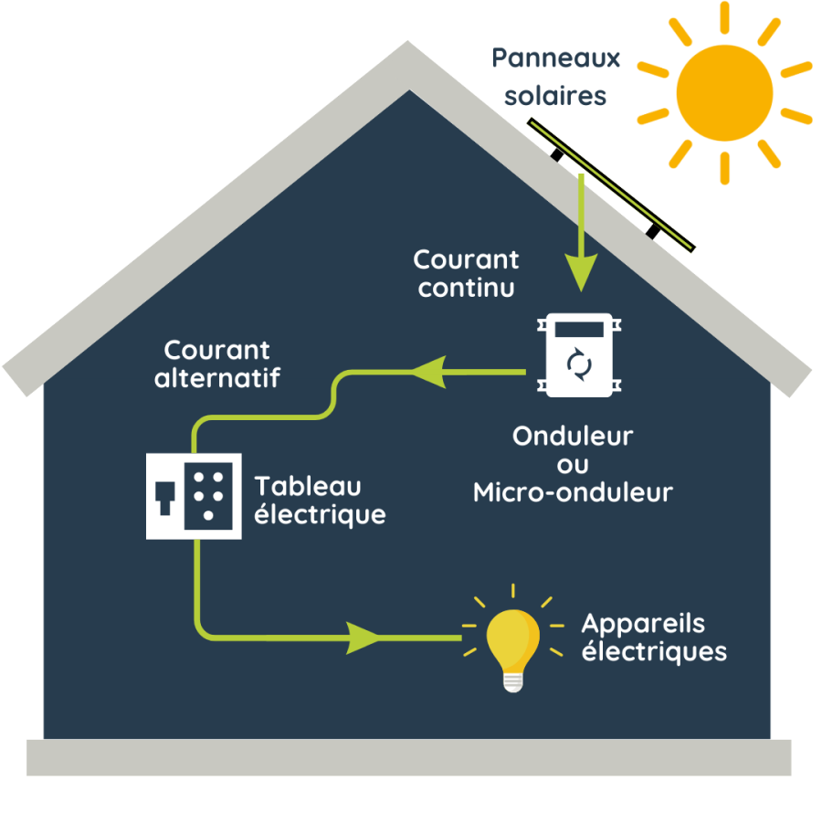 découvrez notre schéma détaillé d'installation photovoltaïque, vous guidant à travers chaque étape pour maximiser l'efficacité de votre système solaire. obtenez des conseils pratiques et des informations essentielles pour une installation réussie.