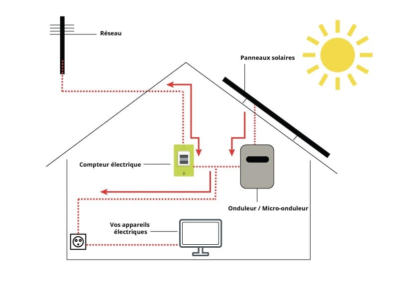 découvrez notre schéma explicatif sur le fonctionnement des panneaux photovoltaïques. apprenez comment ces systèmes transforment l'énergie solaire en électricité et explorez leurs composants clés pour une utilisation optimale.