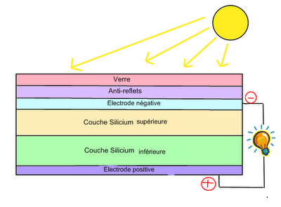 découvrez notre schéma explicatif sur les panneaux solaires, présentant leur fonctionnement, leurs avantages, et comment optimiser leur installation pour maximiser votre production d'énergie renouvelable.