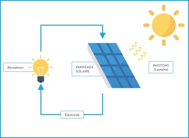 découvrez notre schéma détaillé des panneaux solaires, qui illustre leur fonctionnement, les composants essentiels et les avantages écologiques de cette énergie renouvelable. idéal pour mieux comprendre l'énergie solaire et optimiser votre installation.