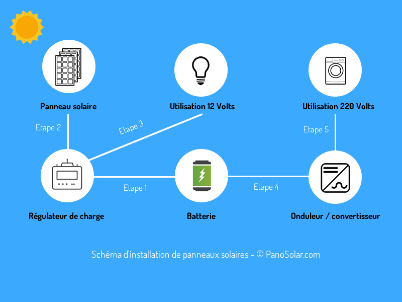 découvrez nos schémas explicatifs sur les panneaux solaires, illustrant leur fonctionnement, leur installation et leurs avantages écologiques. optimisez votre compréhension des énergies renouvelables grâce à des visuels clairs et informatifs.