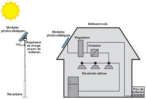 découvrez les principes essentiels d'un schéma photovoltaïque, incluant son fonctionnement, les composants clés, et les avantages de la conversion de l'énergie solaire en électricité. informez-vous sur l'impact environnemental et les économies d'énergie possibles grâce à cette technologie durable.