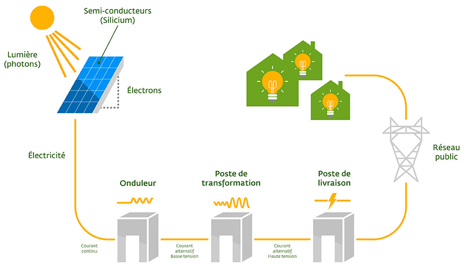 découvrez comment fonctionne un schéma photovoltaïque, un élément clé de la production d'énergie solaire. apprenez à optimiser l'installation de panneaux solaires et à tirer parti de cette technologie durable pour une transition énergétique réussie.