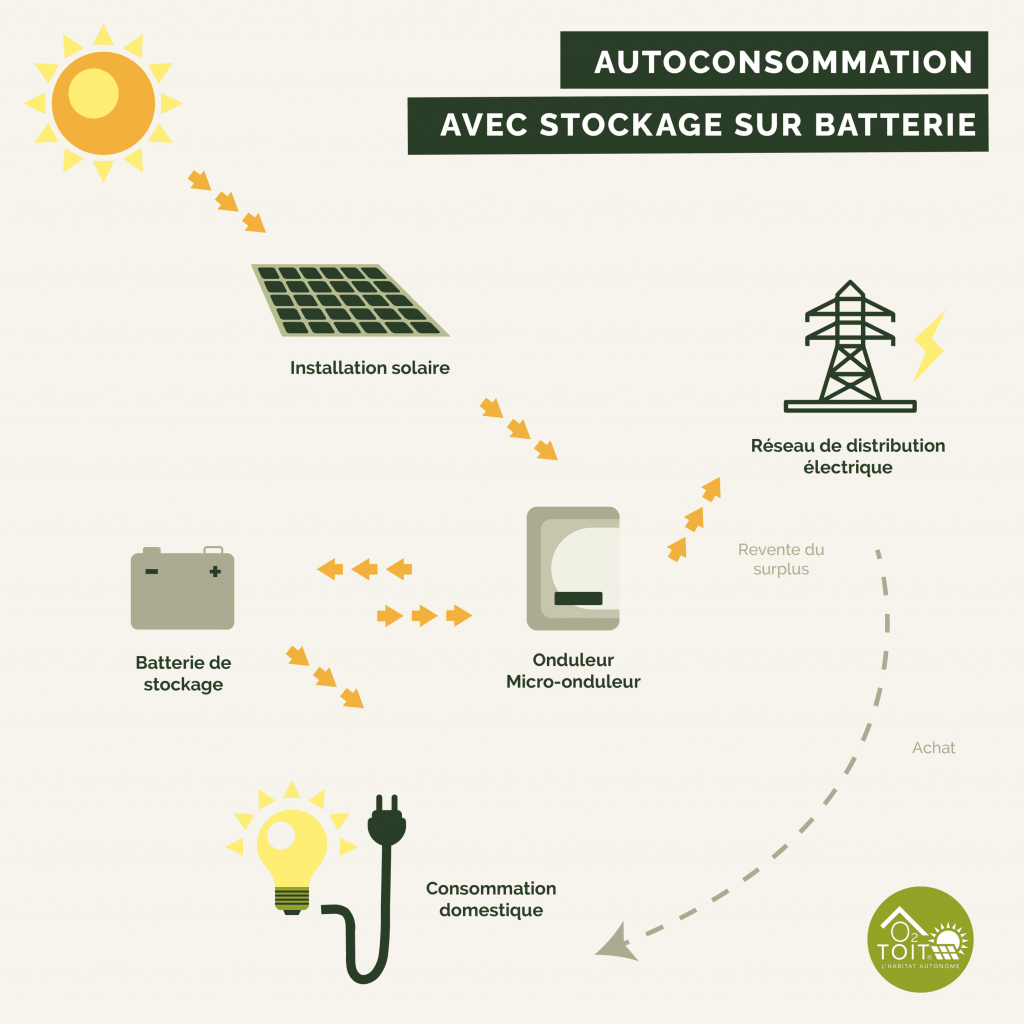 découvrez notre guide complet sur le schéma photovoltaïque, qui explique le fonctionnement des systèmes solaires, leur installation et les avantages qu'ils offrent pour une énergie durable et économique.
