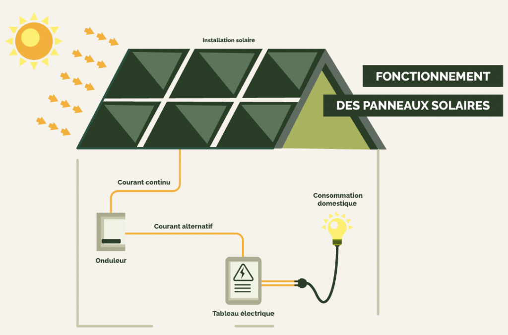 découvrez comment fonctionne un schéma photovoltaïque et son rôle clé dans la conversion de la lumière solaire en énergie électrique. explorez les différentes configurations et les avantages de cette technologie durable pour un avenir plus vert.