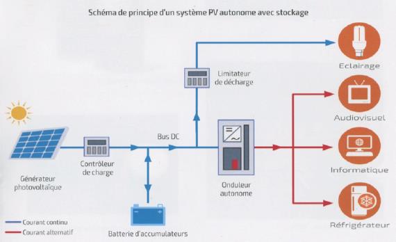 découvrez notre schéma de système photovoltaïque (pv) associé à une batterie, illustrant le fonctionnement optimal de votre installation solaire pour un stockage efficace de l'énergie. apprenez à maximiser l'autonomie énergétique de votre habitation grâce à une utilisation intelligente des ressources renouvelables.