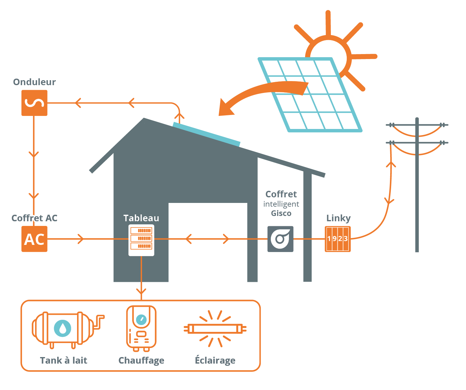 découvrez notre schéma complet des systèmes photovoltaïques avec batterie. apprenez comment optimiser votre production d'énergie solaire et profiter d'une autonomie énergétique grâce à nos solutions innovantes et durables.