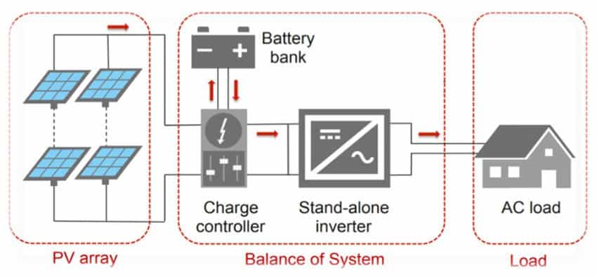 découvrez tout sur le schéma solaire autonome, une solution innovante pour produire et consommer votre propre énergie verte. apprenez comment concevoir un système optimisé pour vos besoins énergétiques tout en réduisant votre empreinte écologique.