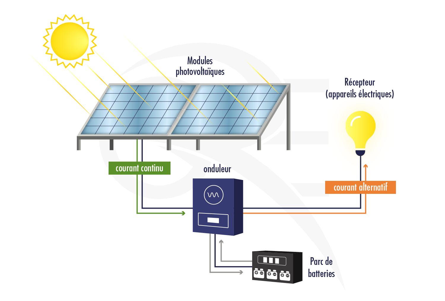 découvrez nos schémas électriques photovoltaïques détaillés pour optimiser l'installation et le fonctionnement de vos panneaux solaires. simplifiez la compréhension des systèmes énergétiques renouvelables grâce à des illustrations claires et des conseils pratiques.