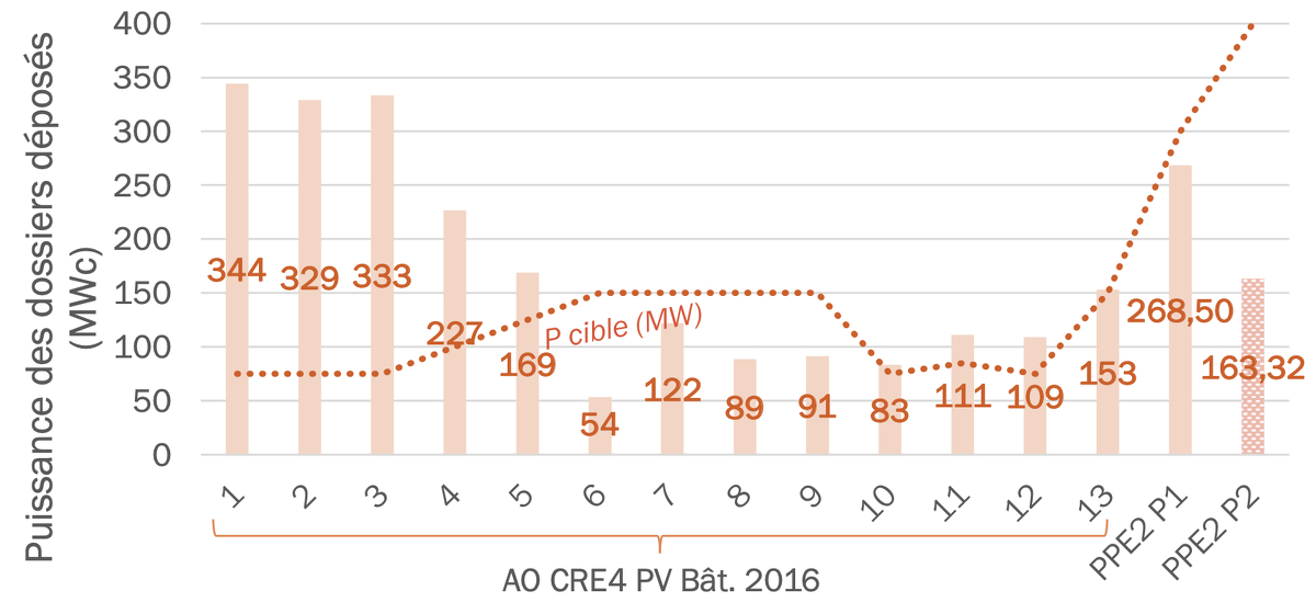 découvrez les enjeux et opportunités liés au seuil d'appel d'offre pour les projets photovoltaïques. informez-vous sur les conditions, les critères de sélection et les meilleures pratiques pour maximiser vos chances de réussite dans ce domaine en pleine croissance.