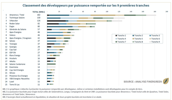 découvrez le seuil d'appel d'offre photovoltaïque, une opportunité pour les acteurs du secteur de l'énergie solaire. informez-vous sur les modalités, critères de sélection et enjeux liés à la participation à ces appels d'offre pour développer vos projets photovoltaïques.