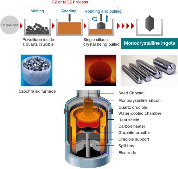 découvrez le silicium photovoltaïque, un matériau clé dans la production d'énergie solaire. apprenez-en davantage sur ses applications, ses avantages et son rôle essentiel dans la transition énergétique vers des sources renouvelables.