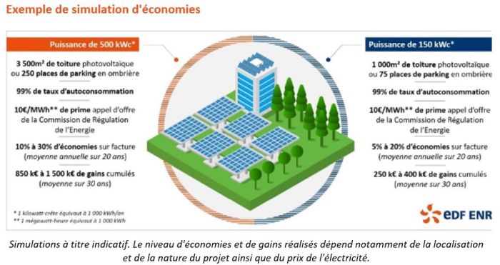 découvrez notre simulateur d'autoconsommation photovoltaïque pour estimer vos économies d'énergie. optimisez votre consommation d'électricité grâce à une solution adaptée à vos besoins et réalisez des économies substantielles tout en contribuant à la transition énergétique.