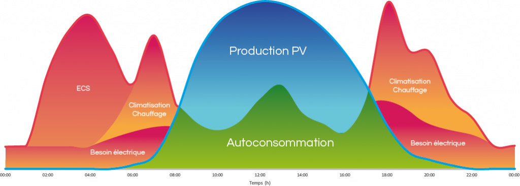découvrez notre simulateur d'autoconsommation photovoltaïque qui vous permet d'évaluer le rendement de votre installation solaire en fonction de votre consommation. planifiez votre transition énergétique et optimisez vos économies grâce à des simulations précises et personnalisées.