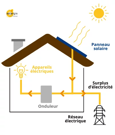 découvrez notre simulateur d'autoconsommation photovoltaïque qui vous permet d'évaluer les économies d'énergie et les investissements rentables grâce à l'énergie solaire. simple à utiliser, il vous guide dans votre projet d'autoconsommation pour maximiser votre indépendance énergétique.