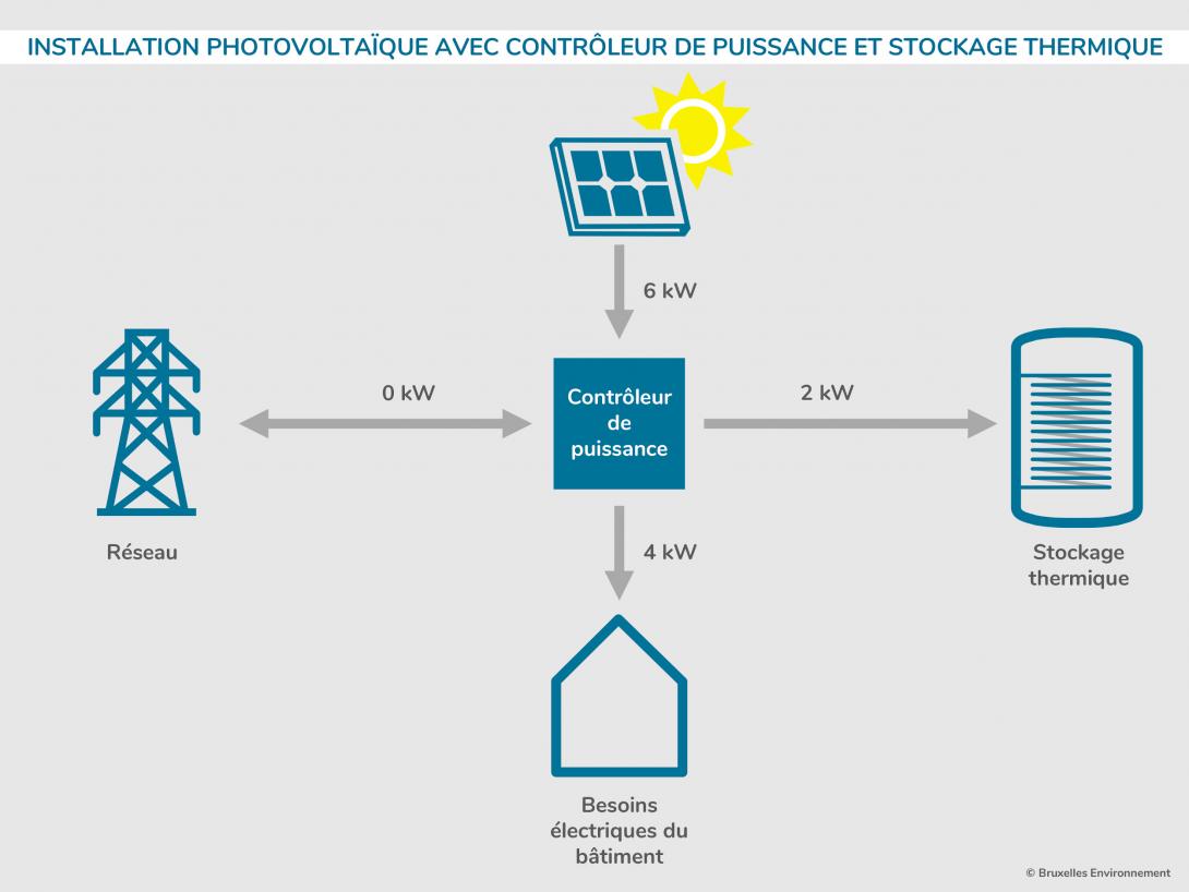 découvrez les solutions de stockage photovoltaïque (pv) pour optimiser l'utilisation de votre énergie solaire. apprenez comment stocker votre électricité produite pour une utilisation ultérieure et maximisez votre indépendance énergétique.