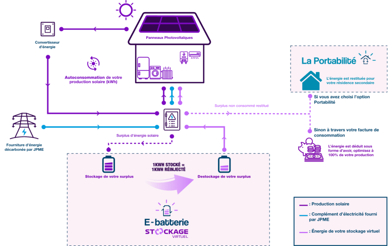 découvrez les avantages du stockage virtuel d'électricité, une solution innovante pour optimiser la gestion de l'énergie, réduire les coûts et améliorer l'efficacité des infrastructures électriques. explorez comment cette technologie transforme la consommation d'énergie et soutient la transition vers des systèmes énergétiques durables.