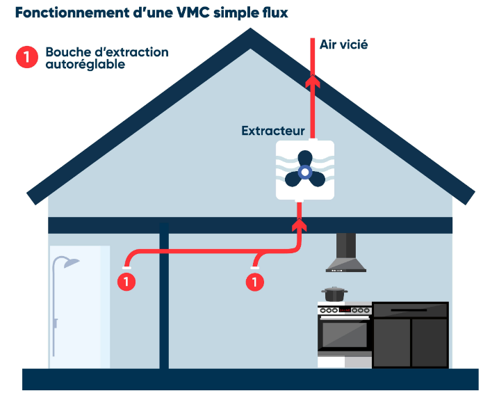 découvrez comment stopper efficacement votre vmc pour optimiser la ventilation de votre maison. suivez nos conseils pratiques pour un fonctionnement adapté sans compromettre votre confort.