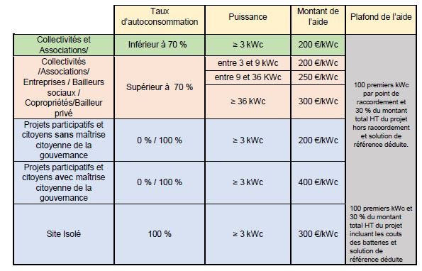 découvrez comment bénéficier des subventions pour l'installation de panneaux photovoltaïques et réduire vos dépenses énergétiques tout en contribuant à la transition écologique en france.