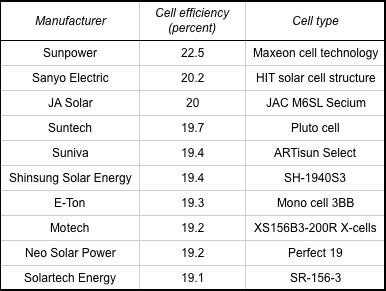 découvrez les panneaux solaires sunpower pv, alliant performance exceptionnelle et efficacité énergétique. optez pour une énergie renouvelable fiable et durable pour votre maison ou votre entreprise.
