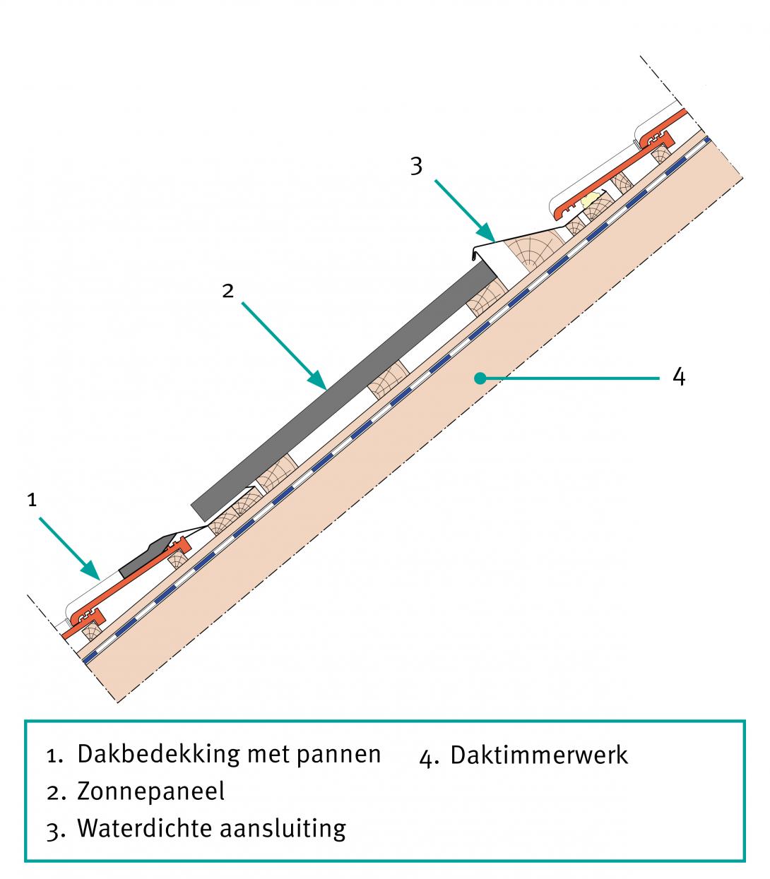 découvrez les avantages de l'intégration photovoltaïque dans votre projet de construction. optimisez l'utilisation de l'énergie solaire tout en préservant l'esthétique de votre bâtiment grâce à des solutions d'intégration harmonieuses et efficaces.