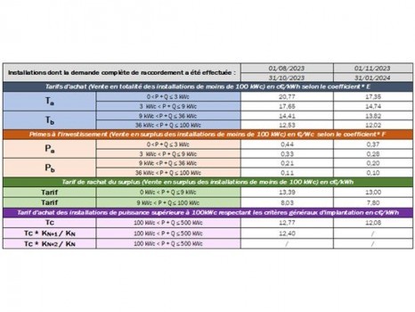 découvrez les tarifs d'achat du photovoltaïque en france et optimisez votre investissement dans l'énergie solaire. informez-vous sur les différents contrats et subventions disponibles pour profiter pleinement de l'énergie renouvelable.