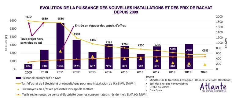découvrez tout ce qu'il faut savoir sur les tarifs d'achat des panneaux photovoltaïques en france. comprenez les enjeux financiers, les aides disponibles et les avantages écologiques de cette énergie renouvelable.