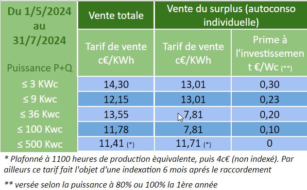 découvrez nos tarifs compétitifs pour l'achat de panneaux photovoltaïques. profitez d'une énergie renouvelable à un prix avantageux et réduisez vos factures d'électricité tout en contribuant à la protection de l'environnement.