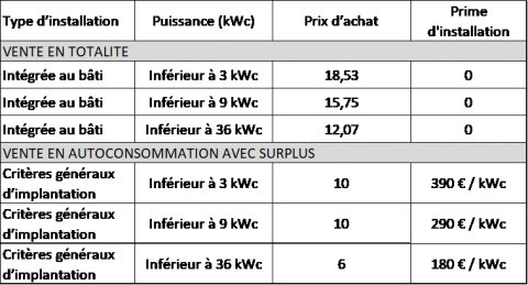 découvrez les tarifs d'achat pour l'énergie photovoltaïque en france. informez-vous sur les différentes options de financement, les subventions disponibles et comment maximiser vos économies grâce à l'énergie solaire.