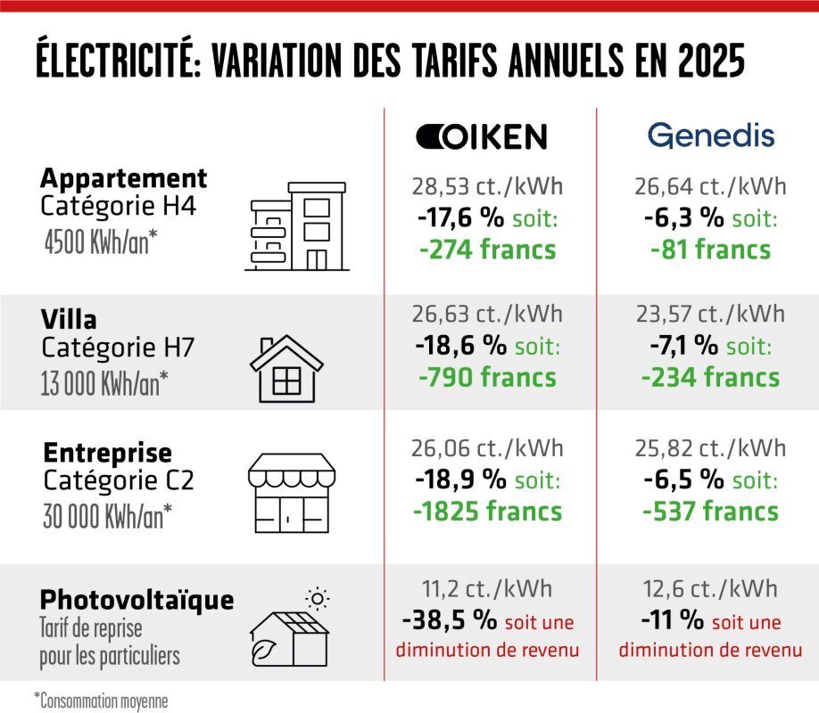 découvrez les tarifs de rachat photovoltaïque pour 2025, les opportunités d'investissement et les avantages fiscaux liés à l'énergie solaire en france. informez-vous sur les normes actuelles et optimisez votre projet solaire pour maximiser votre retour sur investissement.