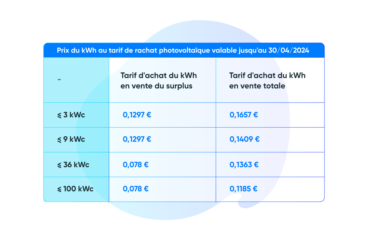 découvrez les tarifs de rachat pour les panneaux photovoltaïques (pv) en 2025. obtenez des informations précises sur les rentes énergétiques et les conditions de rachat pour maximiser votre investissement et profiter des avantages financiers de l'énergie solaire.
