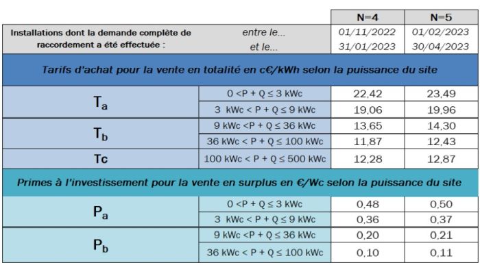 découvrez les tarifs photovoltaïques pour 2025 et apprenez comment investir dans l'énergie solaire. informez-vous sur les tendances du marché, les subventions disponibles et les bénéfices économiques de l'énergie propre.
