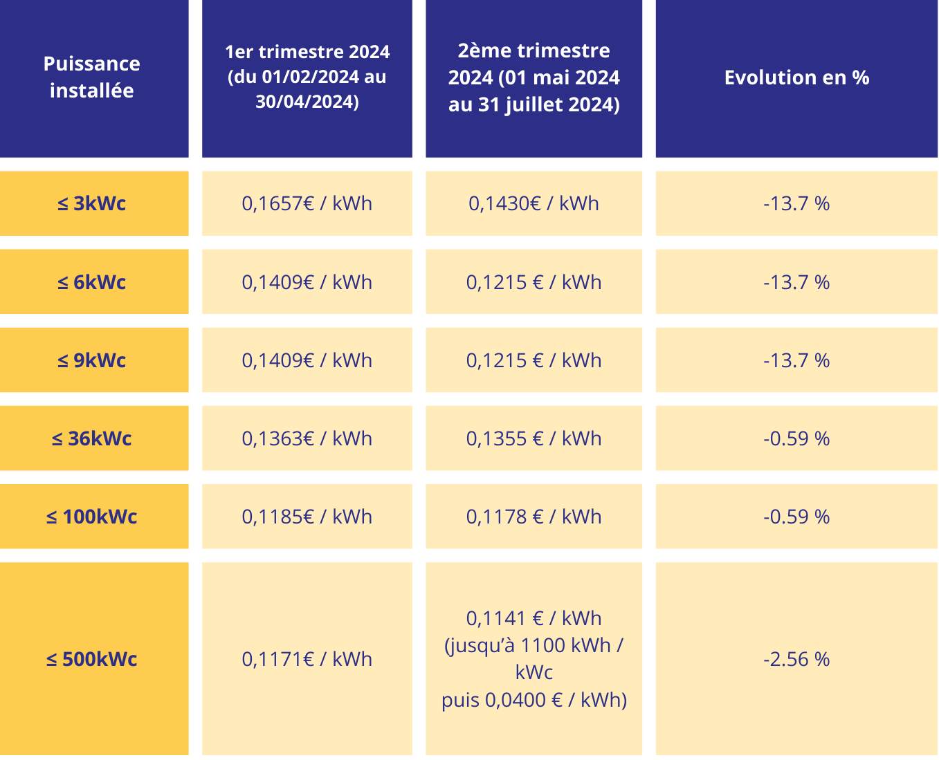 découvrez les tarifs photovoltaïques de 2025 et comment ils peuvent influencer votre projet d'énergie solaire. obtenez des infos sur les coûts, les subventions et les avantages d'investir dans l'énergie renouvelable cette année.