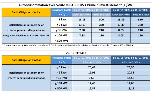 découvrez les tarifs photovoltaïques actuels et comment optimiser votre investissement dans l'énergie solaire. informez-vous sur les subventions disponibles et les économies d'énergie réalisables grâce à l'installation de panneaux solaires.