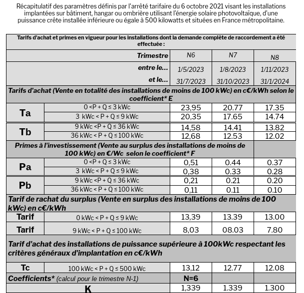 découvrez les tarifs compétitifs du photovoltaïque en france. informez-vous sur les prix de l'installation, les aides financières disponibles et les avantages écologiques de l'énergie solaire. optimisez votre investissement dans les panneaux solaires pour une transition énergétique réussie.
