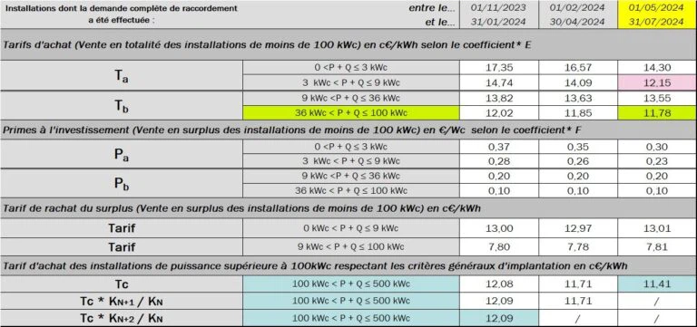 découvrez nos tarifs compétitifs pour l'installation de panneaux photovoltaïques. profitez d'une énergie solaire économique et durable tout en réduisant votre facture d'électricité. informez-vous sur nos offres et bénéficiez d'une énergie propre dès aujourd'hui.